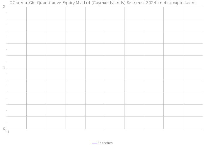 OConnor Gbl Quantitative Equity Mst Ltd (Cayman Islands) Searches 2024 