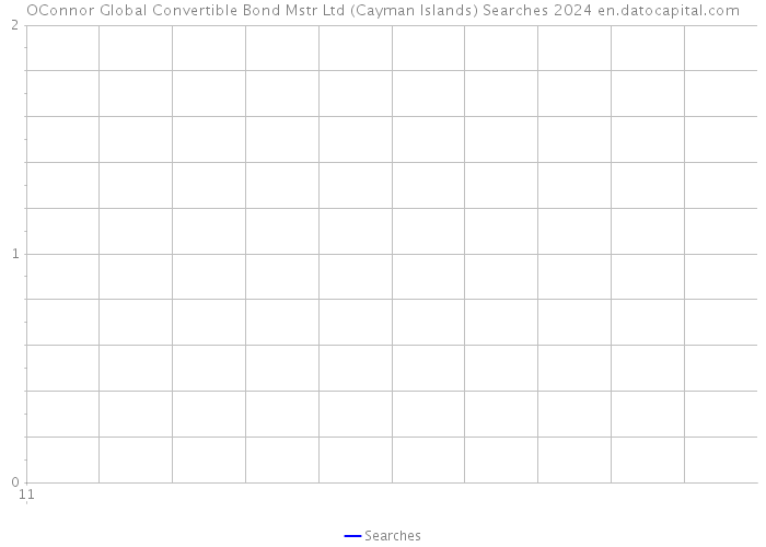 OConnor Global Convertible Bond Mstr Ltd (Cayman Islands) Searches 2024 