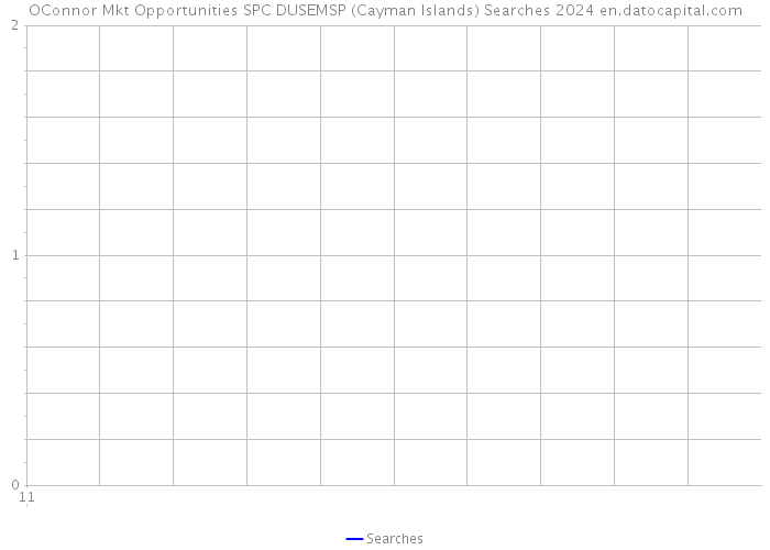 OConnor Mkt Opportunities SPC DUSEMSP (Cayman Islands) Searches 2024 