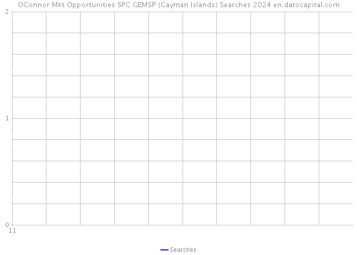 OConnor Mkt Opportunities SPC GEMSP (Cayman Islands) Searches 2024 