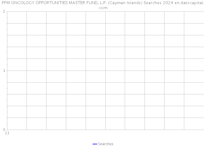 PFM ONCOLOGY OPPORTUNITIES MASTER FUND, L.P. (Cayman Islands) Searches 2024 