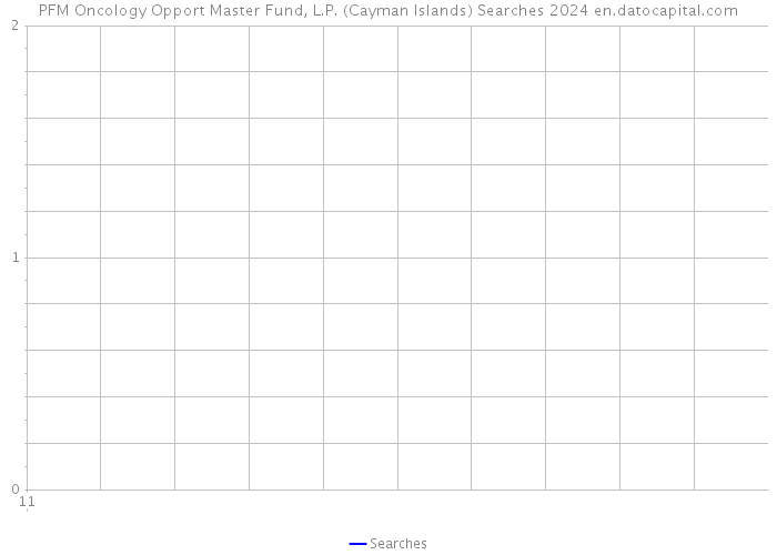 PFM Oncology Opport Master Fund, L.P. (Cayman Islands) Searches 2024 