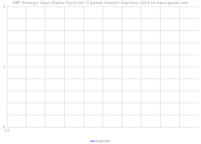 RBR Strategic Value Master Fund Ltd. (Cayman Islands) Searches 2024 