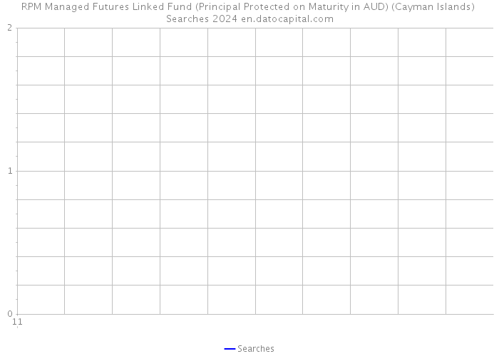 RPM Managed Futures Linked Fund (Principal Protected on Maturity in AUD) (Cayman Islands) Searches 2024 
