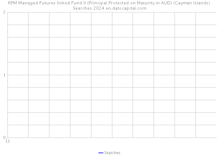 RPM Managed Futures linked Fund II (Principal Protected on Maturity in AUD) (Cayman Islands) Searches 2024 