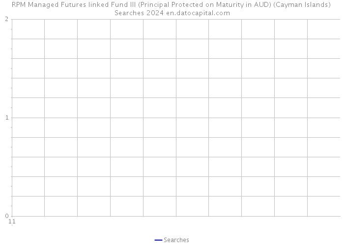 RPM Managed Futures linked Fund III (Principal Protected on Maturity in AUD) (Cayman Islands) Searches 2024 