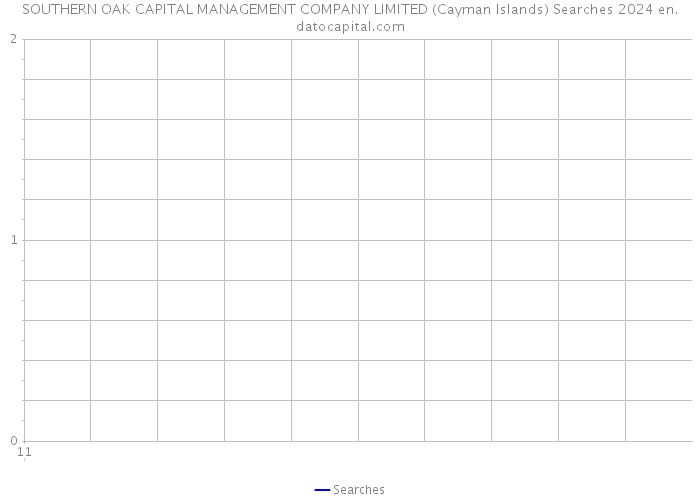SOUTHERN OAK CAPITAL MANAGEMENT COMPANY LIMITED (Cayman Islands) Searches 2024 