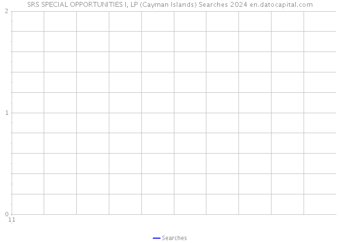 SRS SPECIAL OPPORTUNITIES I, LP (Cayman Islands) Searches 2024 
