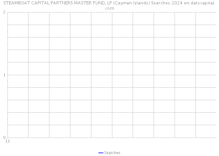 STEAMBOAT CAPITAL PARTNERS MASTER FUND, LP (Cayman Islands) Searches 2024 