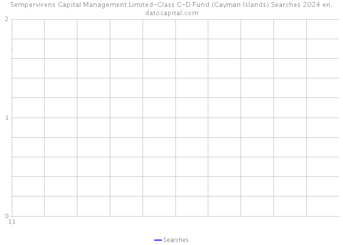 Sempervirens Capital Management Limited-Class C-D Fund (Cayman Islands) Searches 2024 