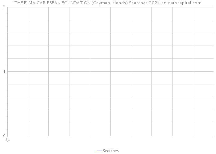 THE ELMA CARIBBEAN FOUNDATION (Cayman Islands) Searches 2024 