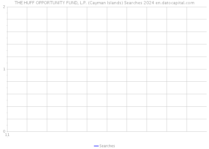 THE HUFF OPPORTUNITY FUND, L.P. (Cayman Islands) Searches 2024 
