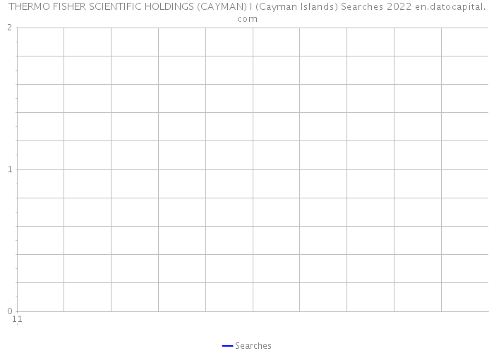 THERMO FISHER SCIENTIFIC HOLDINGS (CAYMAN) I (Cayman Islands) Searches 2022 