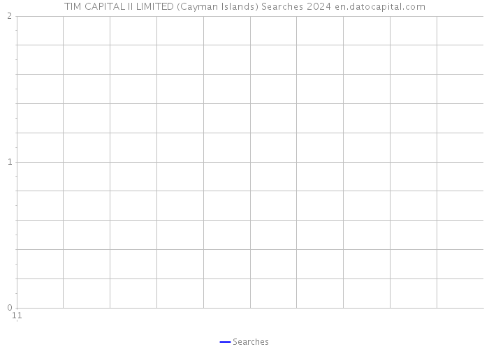 TIM CAPITAL II LIMITED (Cayman Islands) Searches 2024 