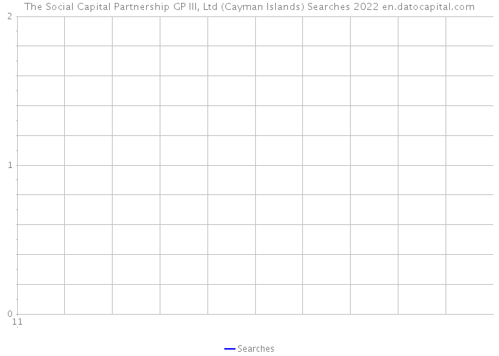 The Social Capital Partnership GP III, Ltd (Cayman Islands) Searches 2022 
