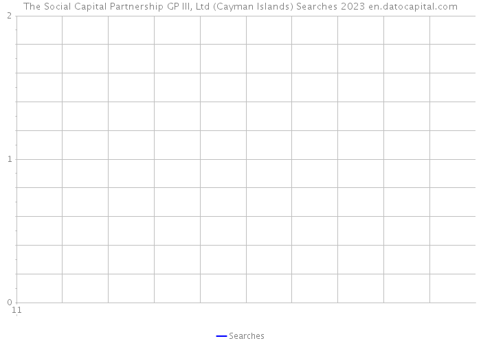 The Social Capital Partnership GP III, Ltd (Cayman Islands) Searches 2023 