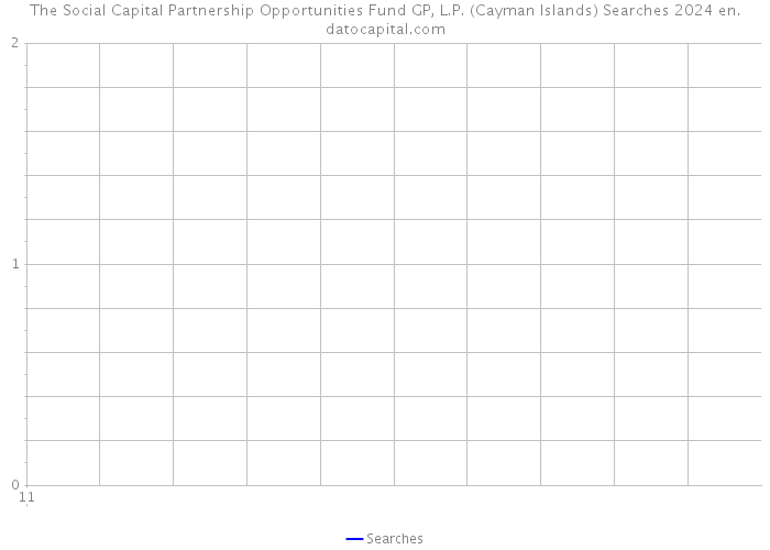The Social Capital Partnership Opportunities Fund GP, L.P. (Cayman Islands) Searches 2024 