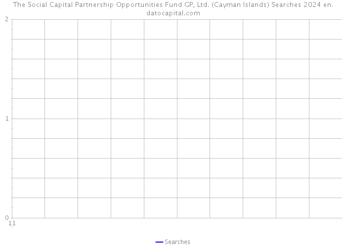 The Social Capital Partnership Opportunities Fund GP, Ltd. (Cayman Islands) Searches 2024 