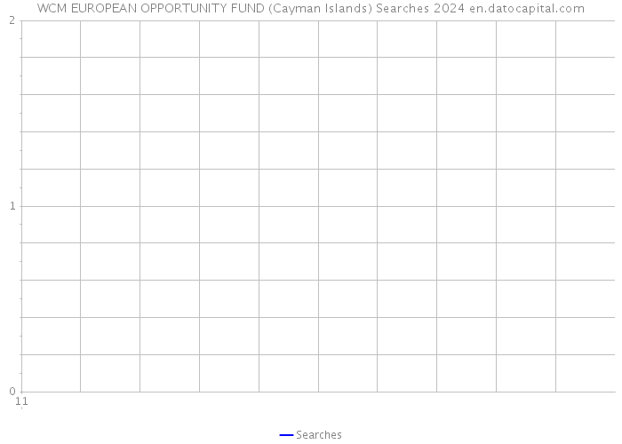 WCM EUROPEAN OPPORTUNITY FUND (Cayman Islands) Searches 2024 