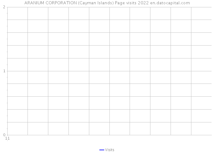 ARANIUM CORPORATION (Cayman Islands) Page visits 2022 
