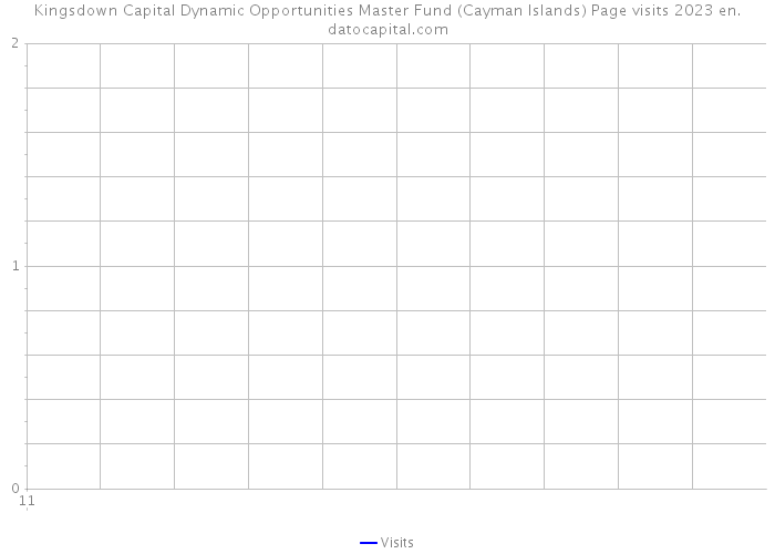 Kingsdown Capital Dynamic Opportunities Master Fund (Cayman Islands) Page visits 2023 