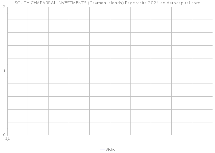 SOUTH CHAPARRAL INVESTMENTS (Cayman Islands) Page visits 2024 
