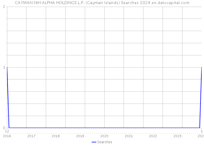 CAYMAN NIH ALPHA HOLDINGS L.P. (Cayman Islands) Searches 2024 