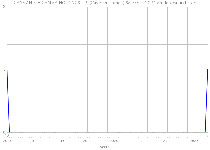 CAYMAN NIH GAMMA HOLDINGS L.P. (Cayman Islands) Searches 2024 
