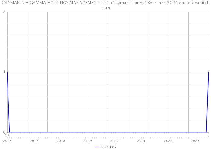 CAYMAN NIH GAMMA HOLDINGS MANAGEMENT LTD. (Cayman Islands) Searches 2024 