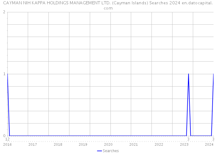 CAYMAN NIH KAPPA HOLDINGS MANAGEMENT LTD. (Cayman Islands) Searches 2024 