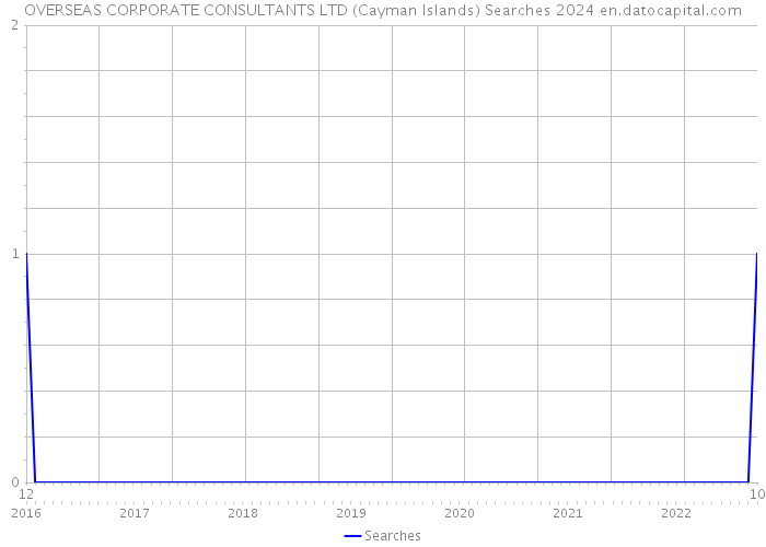 OVERSEAS CORPORATE CONSULTANTS LTD (Cayman Islands) Searches 2024 