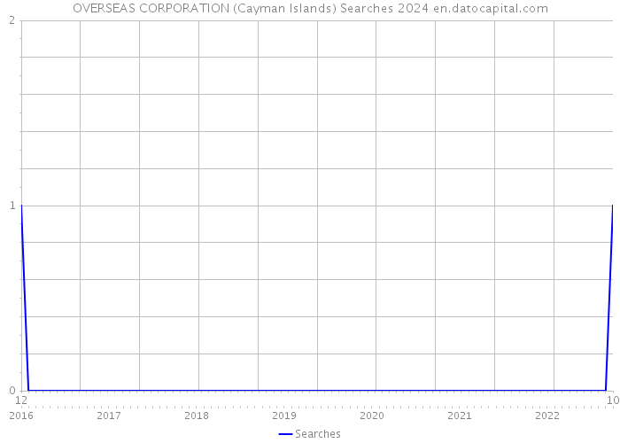OVERSEAS CORPORATION (Cayman Islands) Searches 2024 
