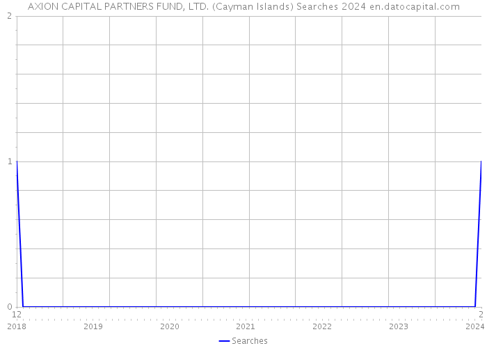 AXION CAPITAL PARTNERS FUND, LTD. (Cayman Islands) Searches 2024 