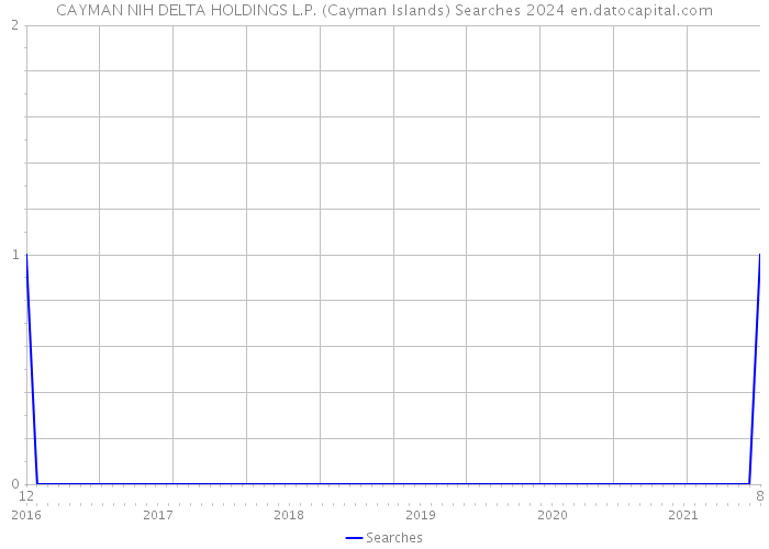 CAYMAN NIH DELTA HOLDINGS L.P. (Cayman Islands) Searches 2024 
