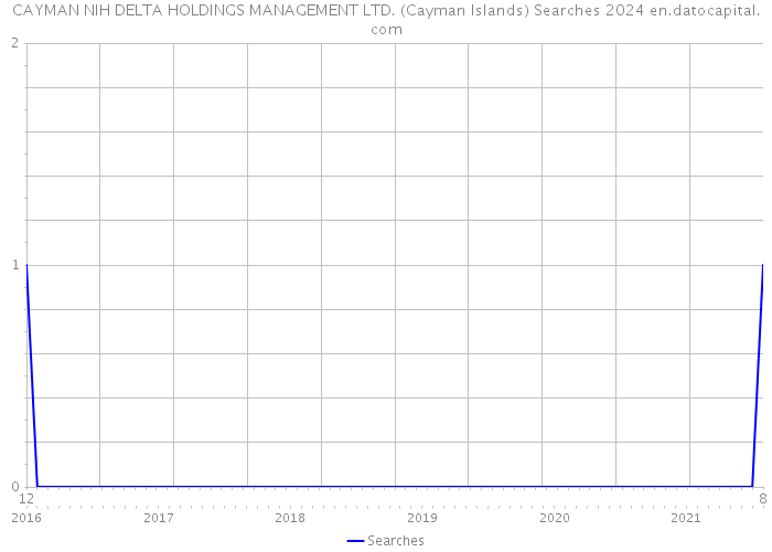 CAYMAN NIH DELTA HOLDINGS MANAGEMENT LTD. (Cayman Islands) Searches 2024 