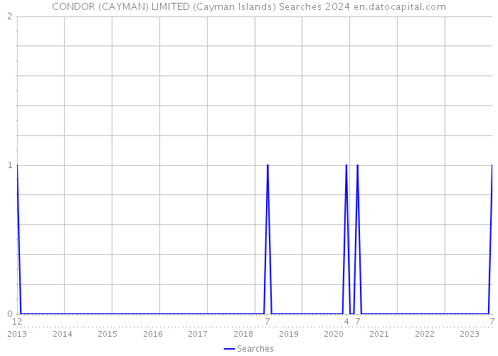 CONDOR (CAYMAN) LIMITED (Cayman Islands) Searches 2024 