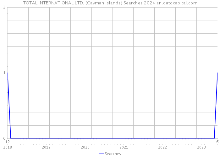TOTAL INTERNATIONAL LTD. (Cayman Islands) Searches 2024 