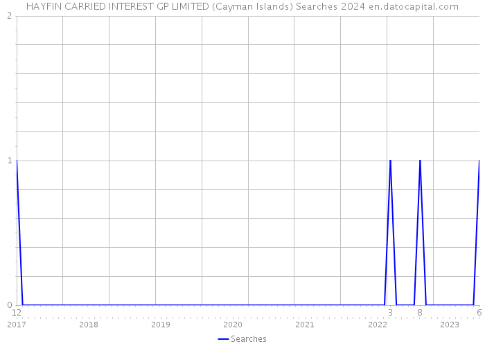 HAYFIN CARRIED INTEREST GP LIMITED (Cayman Islands) Searches 2024 