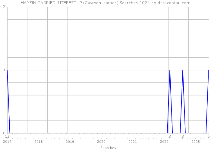HAYFIN CARRIED INTEREST LP (Cayman Islands) Searches 2024 