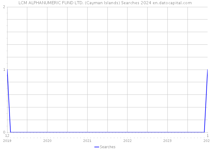 LCM ALPHANUMERIC FUND LTD. (Cayman Islands) Searches 2024 