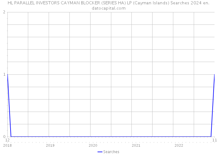 HL PARALLEL INVESTORS CAYMAN BLOCKER (SERIES HA) LP (Cayman Islands) Searches 2024 