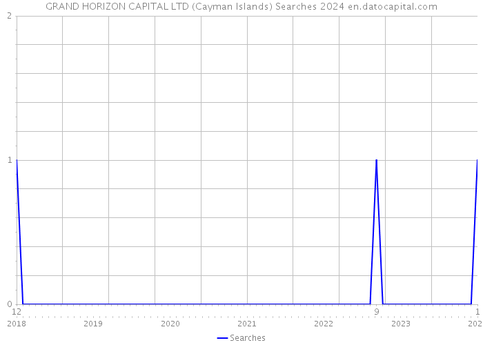 GRAND HORIZON CAPITAL LTD (Cayman Islands) Searches 2024 