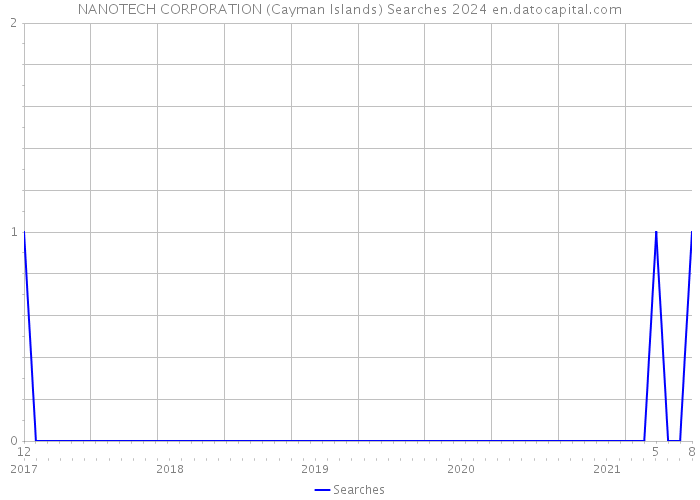 NANOTECH CORPORATION (Cayman Islands) Searches 2024 