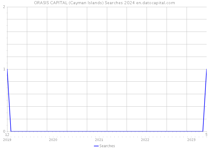 ORASIS CAPITAL (Cayman Islands) Searches 2024 