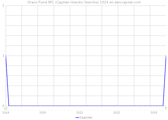 Orasis Fund SPC (Cayman Islands) Searches 2024 