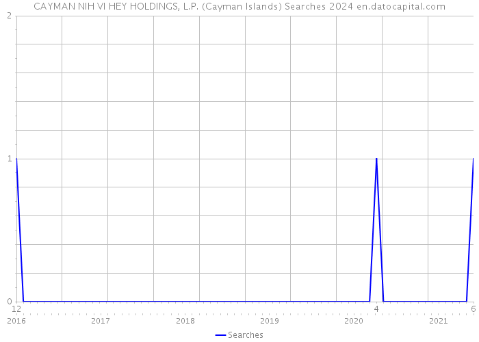 CAYMAN NIH VI HEY HOLDINGS, L.P. (Cayman Islands) Searches 2024 