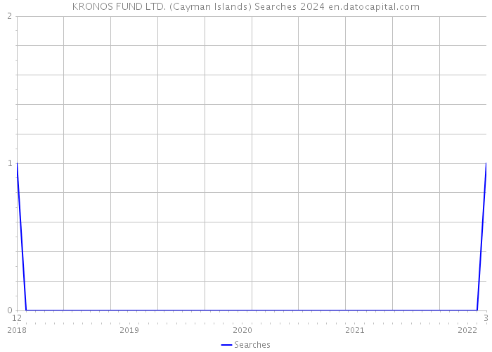 KRONOS FUND LTD. (Cayman Islands) Searches 2024 