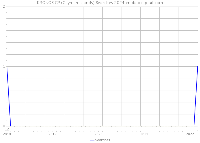 KRONOS GP (Cayman Islands) Searches 2024 