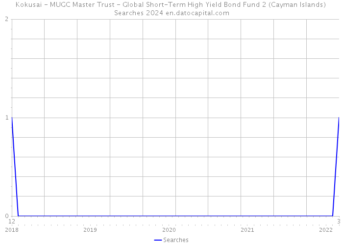 Kokusai - MUGC Master Trust - Global Short-Term High Yield Bond Fund 2 (Cayman Islands) Searches 2024 