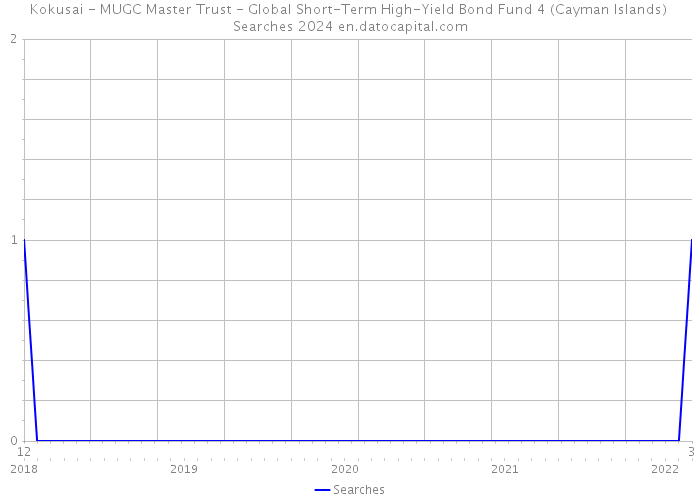 Kokusai - MUGC Master Trust - Global Short-Term High-Yield Bond Fund 4 (Cayman Islands) Searches 2024 